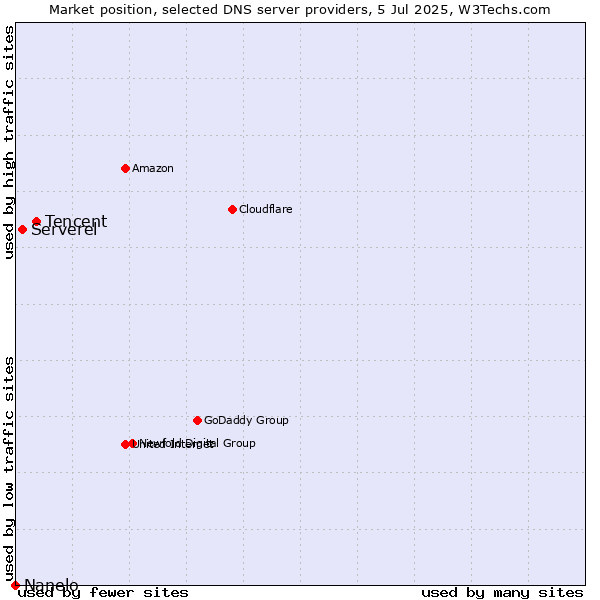 Market position of Tencent vs. Serverel vs. Nanelo