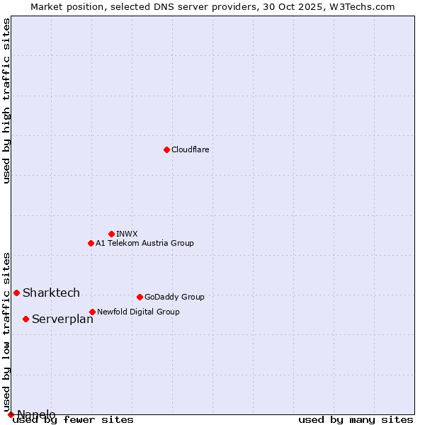 Market position of Serverplan vs. Sharktech vs. Nanelo