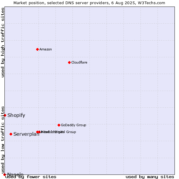 Market position of Serverplan vs. Shopify vs. Nanelo