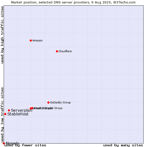 Market position of Serverplan vs. StableHost vs. Nanelo
