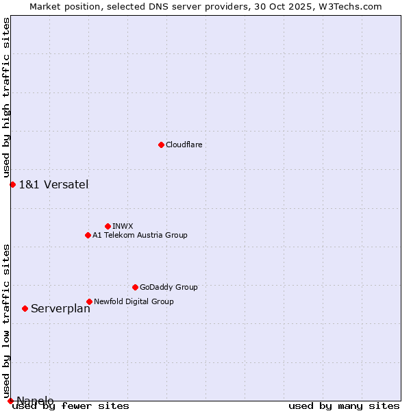 Market position of Serverplan vs. 1&1 Versatel vs. Nanelo