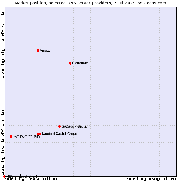 Market position of Serverplan vs. Nanelo vs. Webhost Python