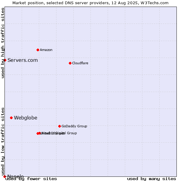 Market position of Webglobe vs. Servers.com vs. Nanelo