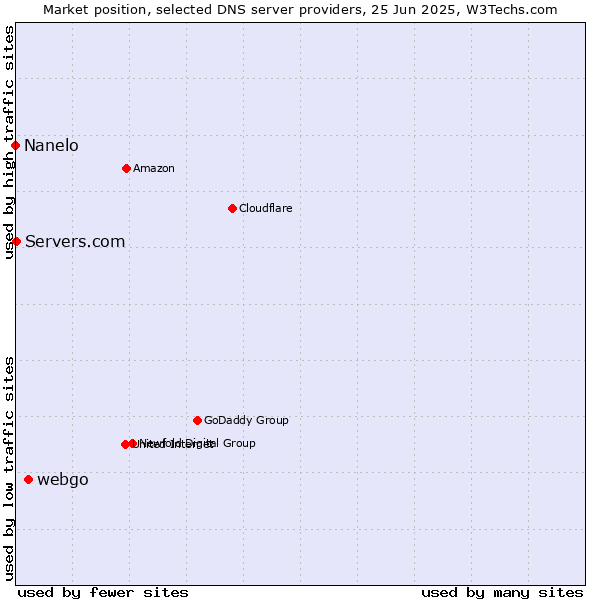 Market position of webgo vs. Servers.com vs. Nanelo