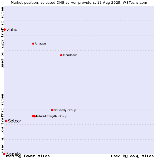 Market position of Setcor vs. Zoho vs. Nanelo