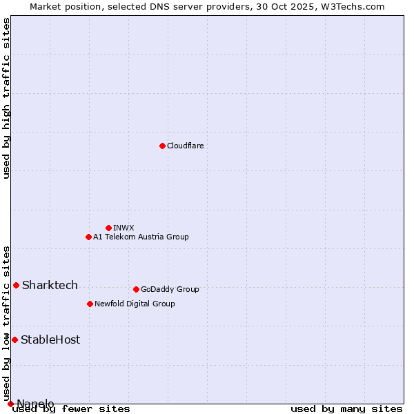 Market position of Sharktech vs. StableHost vs. Nanelo