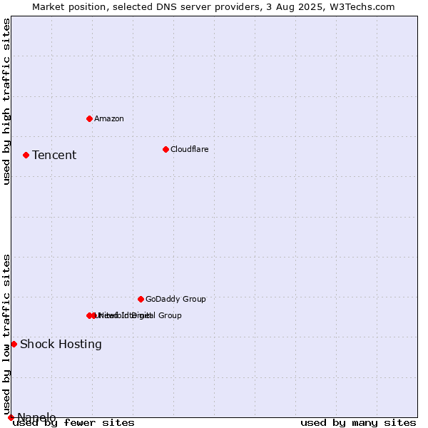 Market position of Tencent vs. Shock Hosting vs. Nanelo