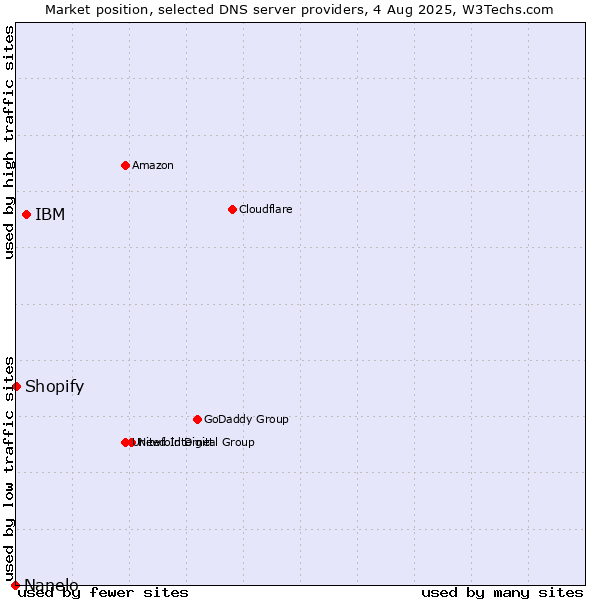 Market position of IBM vs. Shopify vs. Nanelo