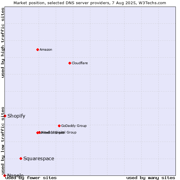 Market position of Squarespace vs. Shopify vs. Nanelo