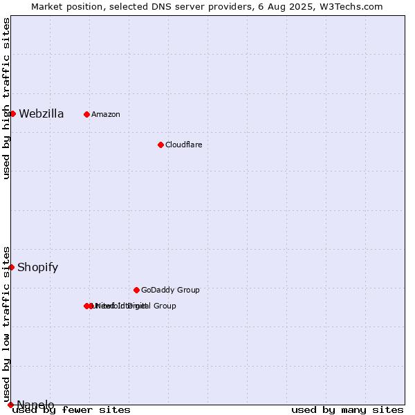 Market position of Webzilla vs. Shopify vs. Nanelo