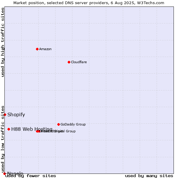 Market position of H88 Web Hosting vs. Shopify vs. Nanelo