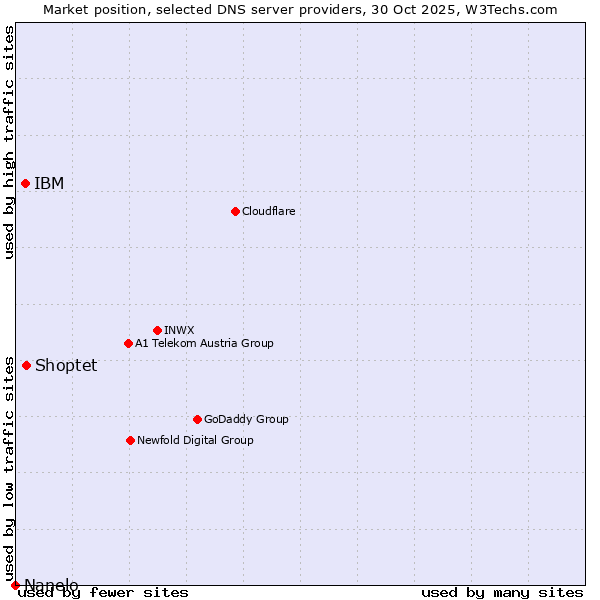 Market position of Shoptet vs. IBM vs. Nanelo