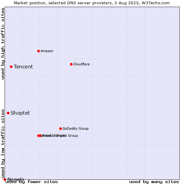 Market position of Tencent vs. Shoptet vs. Nanelo