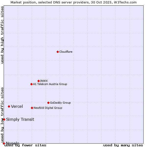 Market position of Vercel vs. Simply Transit vs. Nanelo