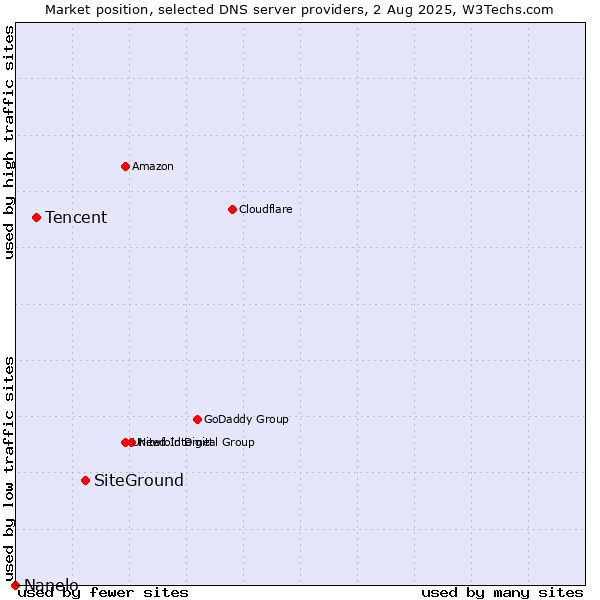 Market position of SiteGround vs. Tencent vs. Nanelo