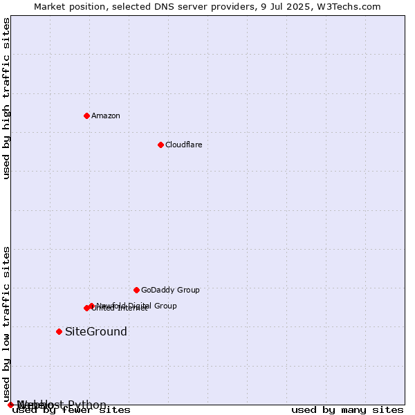 Market position of SiteGround vs. Nanelo vs. Webhost Python