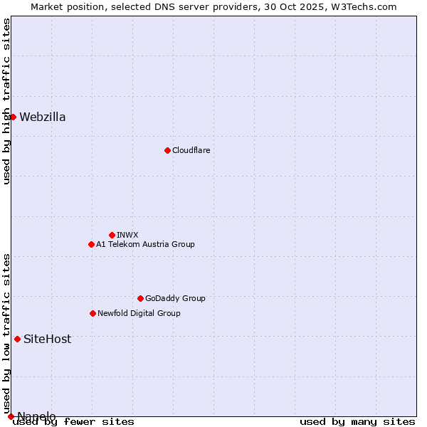 Market position of SiteHost vs. Webzilla vs. Nanelo