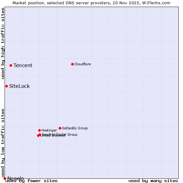 Market position of Tencent vs. SiteLock vs. Nanelo