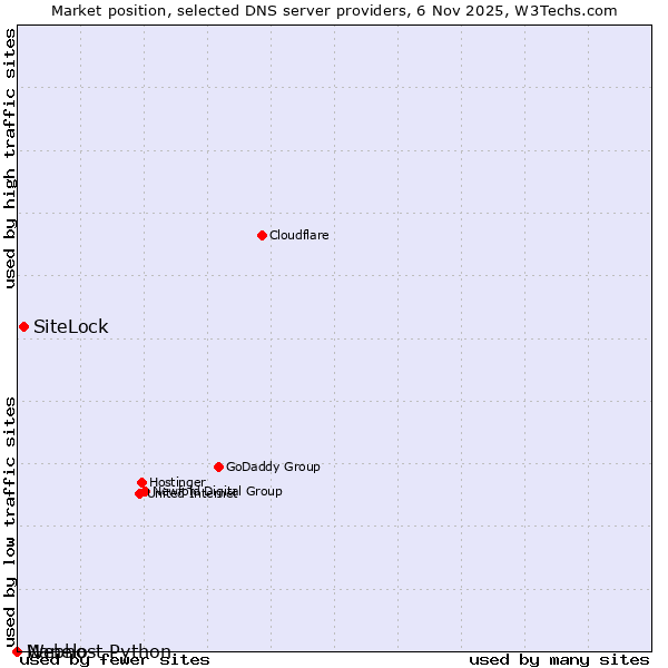 Market position of SiteLock vs. Nanelo vs. Webhost Python