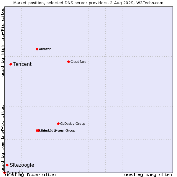 Market position of Tencent vs. Sitezoogle vs. Nanelo