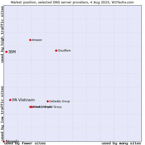 Market position of PA Vietnam vs. IBM vs. Nanelo