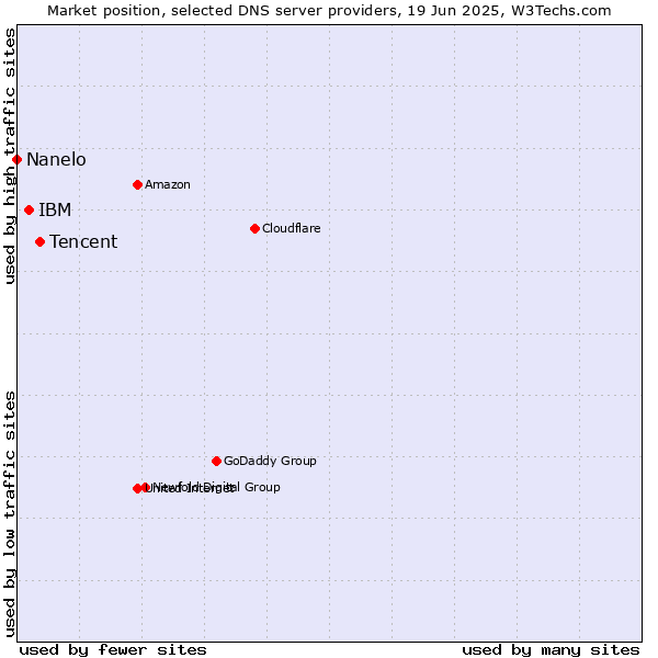 Market position of Tencent vs. IBM vs. Nanelo