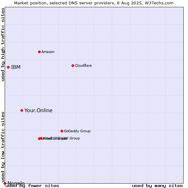 Market position of Your.Online vs. IBM vs. Nanelo