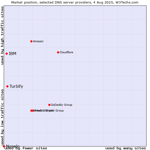 Market position of Turbify vs. IBM vs. Nanelo