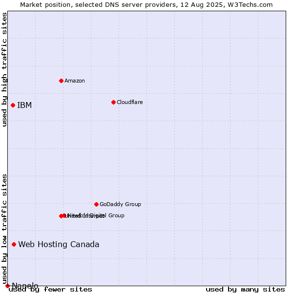 Market position of Web Hosting Canada vs. IBM vs. Nanelo