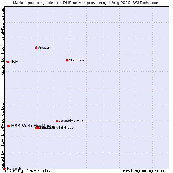 Market position of H88 Web Hosting vs. IBM vs. Nanelo