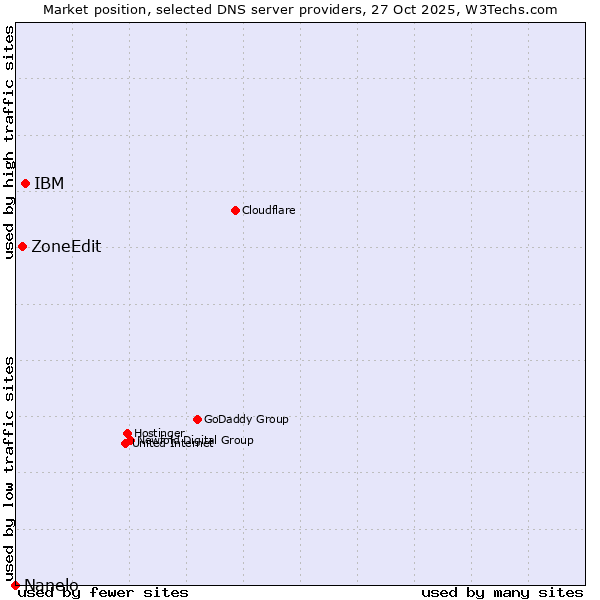 Market position of IBM vs. ZoneEdit vs. Nanelo