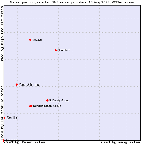 Market position of Your.Online vs. Softtr vs. Nanelo