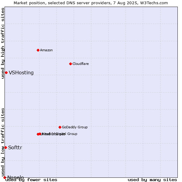 Market position of VSHosting vs. Softtr vs. Nanelo