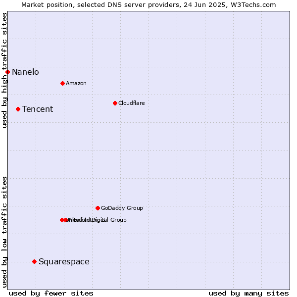 Market position of Squarespace vs. Tencent vs. Nanelo