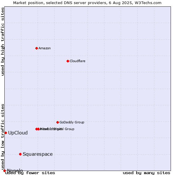 Market position of Squarespace vs. UpCloud vs. Nanelo