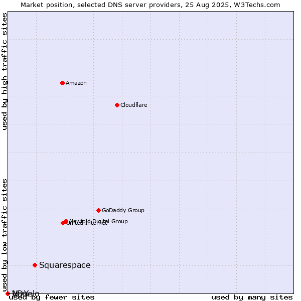 Market position of Squarespace vs. Nanelo vs. VDX