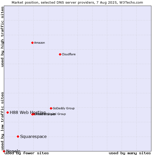 Market position of Squarespace vs. H88 Web Hosting vs. Nanelo