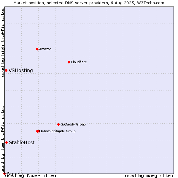 Market position of StableHost vs. VSHosting vs. Nanelo