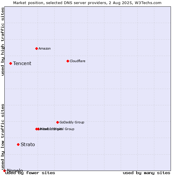 Market position of Strato vs. Tencent vs. Nanelo
