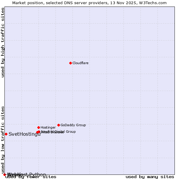Market position of SvetHostingu vs. Nanelo vs. Webhost Python