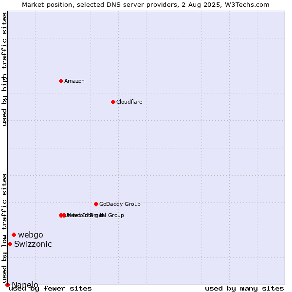 Market position of webgo vs. Swizzonic vs. Nanelo