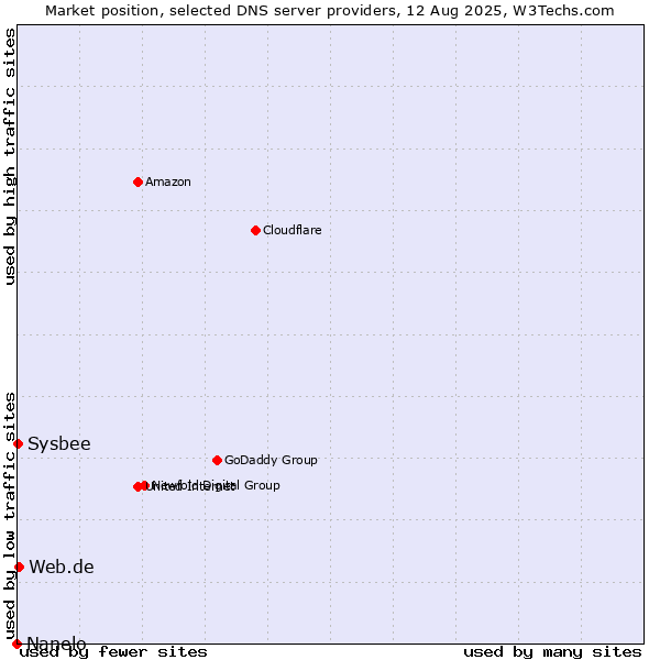 Market position of Web.de vs. Sysbee vs. Nanelo