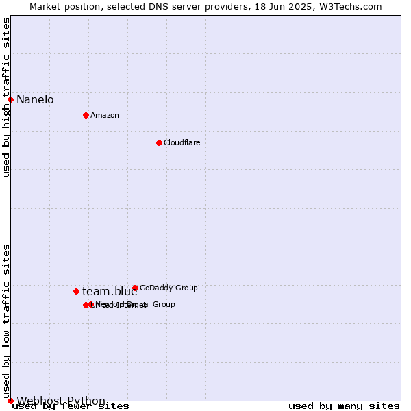 Market position of team.blue vs. Nanelo vs. Webhost Python