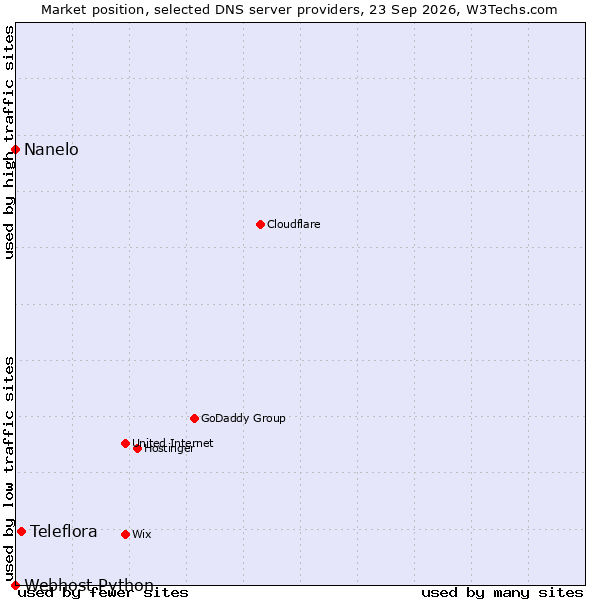 Market position of Teleflora vs. Nanelo vs. Webhost Python