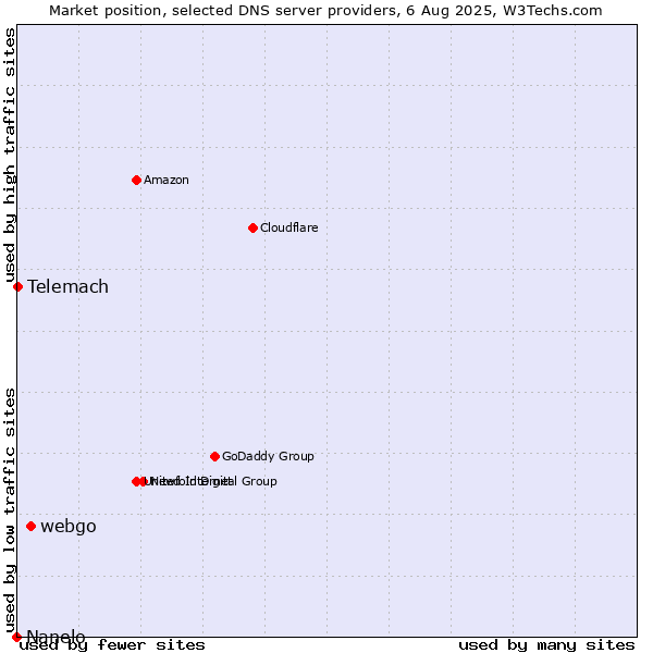 Market position of webgo vs. Telemach vs. Nanelo