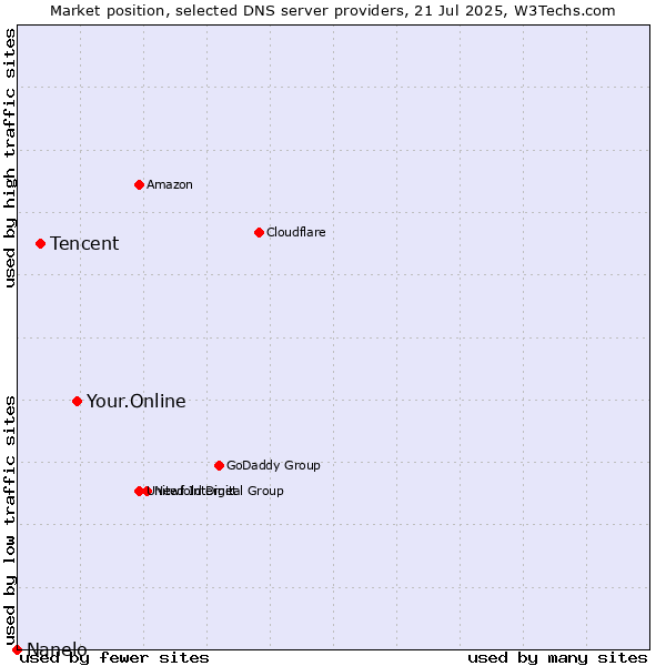 Market position of Your.Online vs. Tencent vs. Nanelo