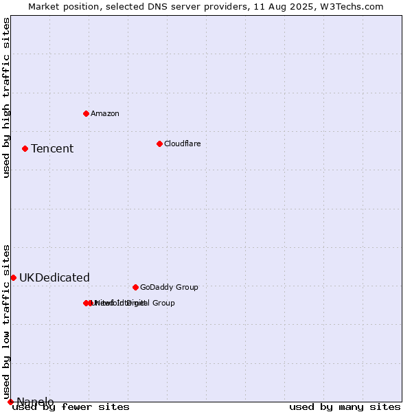 Market position of Tencent vs. UKDedicated vs. Nanelo