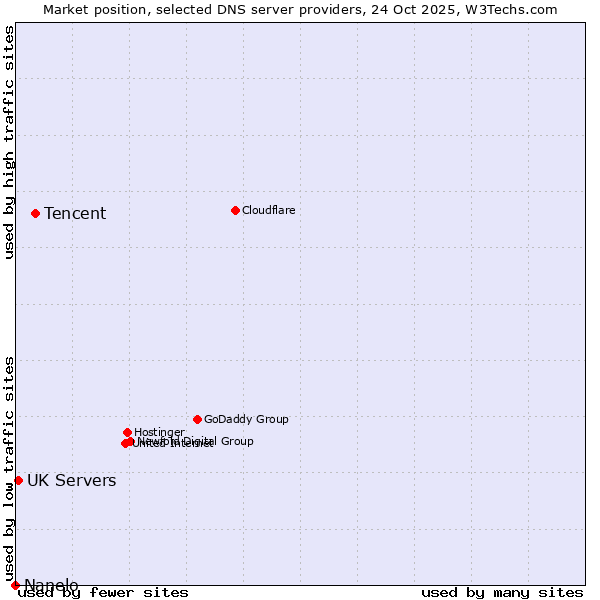 Market position of Tencent vs. UK Servers vs. Nanelo