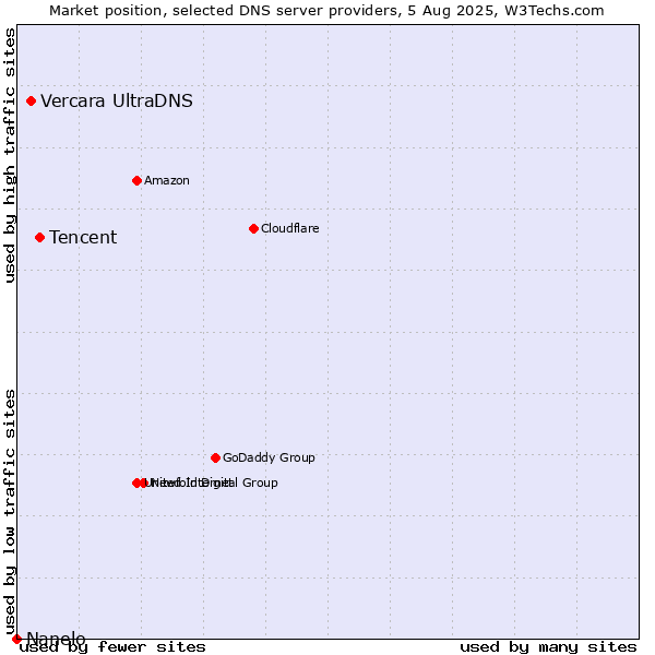 Market position of Tencent vs. Vercara UltraDNS vs. Nanelo