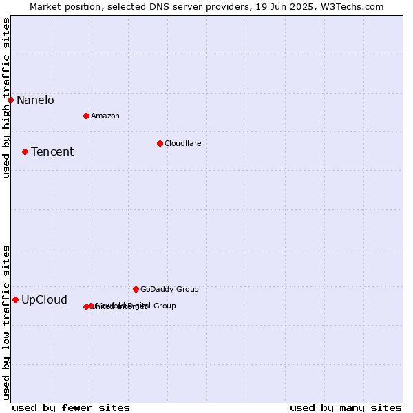 Market position of Tencent vs. UpCloud vs. Nanelo